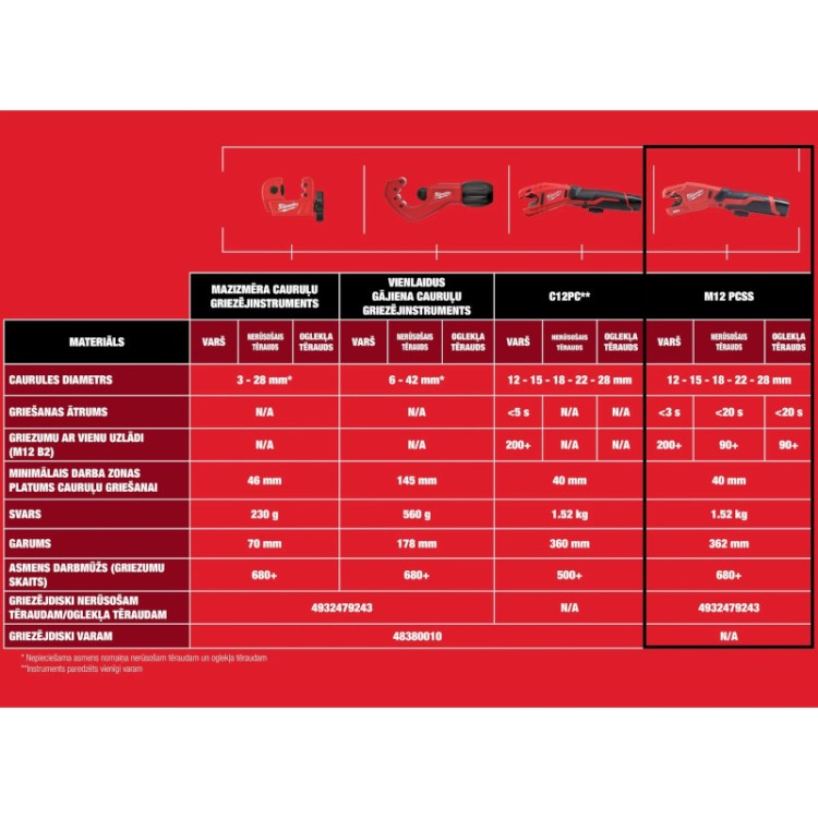 Akumulatora Inox/vara cauruļu griezējs Milwaukee M12 PCSS-0