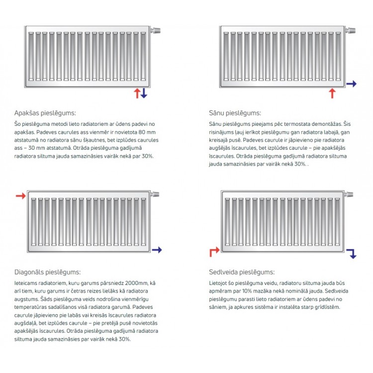 Tērauda paneļu apkures radiators PURMO VKO 22 500x700