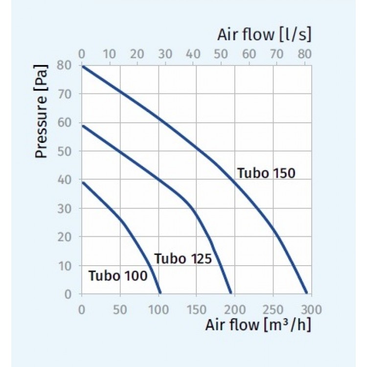 Kanāla ventilators Blauberg TUBO125T ar taimeri