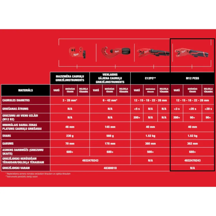 Akumulatora Inox/vara cauruļu griezējs Milwaukee M12 PCSS-202C