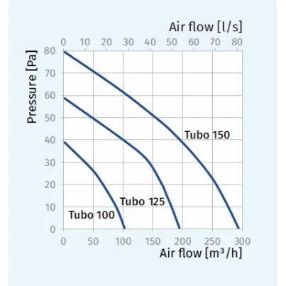 Kanāla ventilators Blauberg TUBO125
